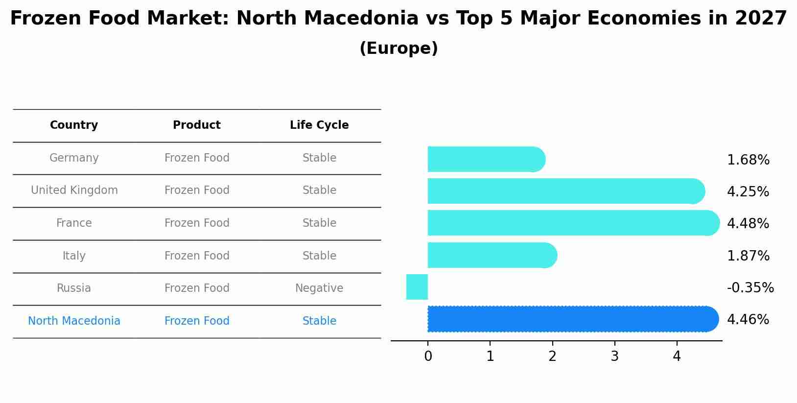 Frozen Food Market: North Macedonia vs Top 5 Major Economies in 2027 (Europe)